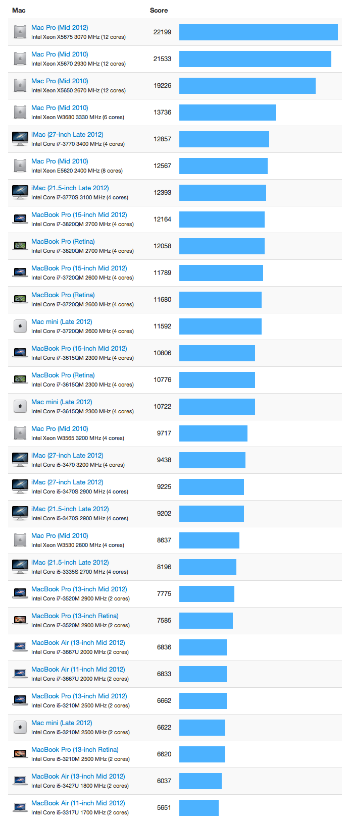 computer benchmark mac